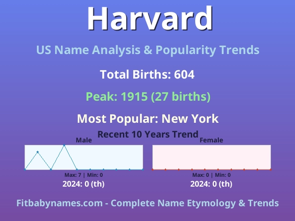 Infographic: Harvard name meaning, origin, and popularity trends in the United States (US baby name analysis chart)