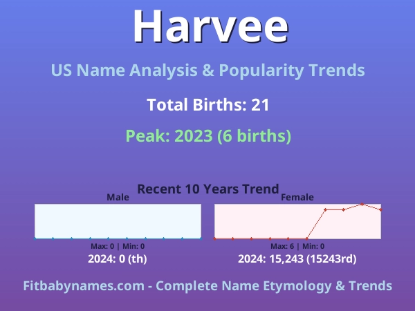 Infographic: Harvee name meaning, origin, and popularity trends in the United States (US baby name analysis chart)