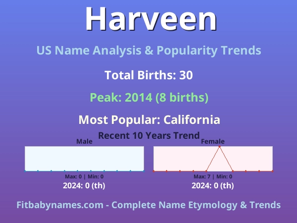 Infographic: Harveen name meaning, origin, and popularity trends in the United States (US baby name analysis chart)