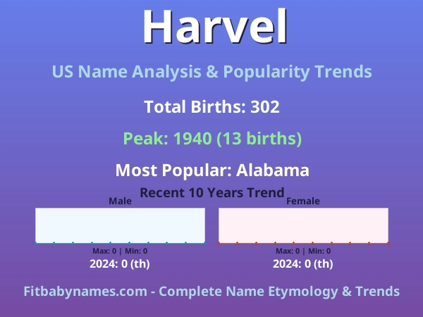 Infographic: Harvel name meaning, origin, and popularity trends in the United States (US baby name analysis chart)