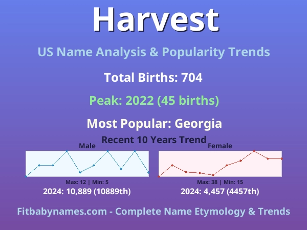 Infographic: Harvest name meaning, origin, and popularity trends in the United States (US baby name analysis chart)