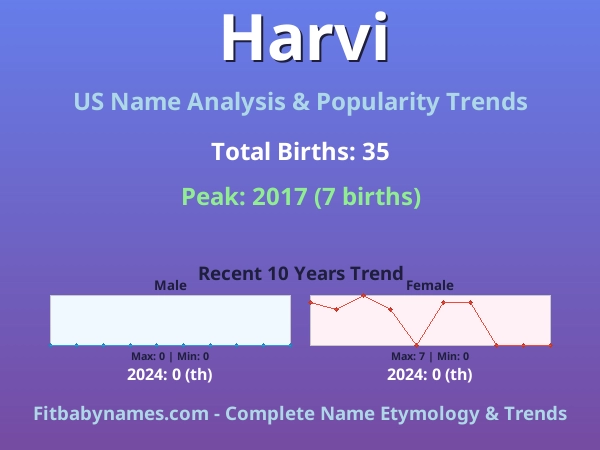 Infographic: Harvi name meaning, origin, and popularity trends in the United States (US baby name analysis chart)