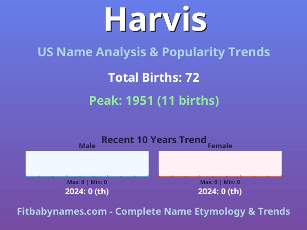 Infographic: Harvis name meaning, origin, and popularity trends in the United States (US baby name analysis chart)