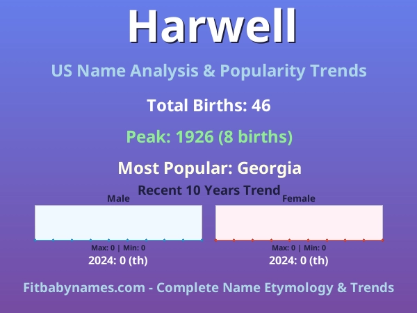 Infographic: Harwell name meaning, origin, and popularity trends in the United States (US baby name analysis chart)