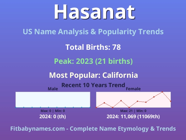 Infographic: Hasanat name meaning, origin, and popularity trends in the United States (US baby name analysis chart)