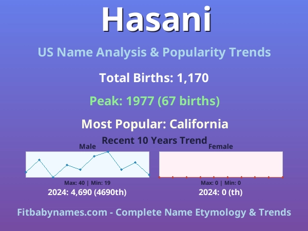 Infographic: Hasani name meaning, origin, and popularity trends in the United States (US baby name analysis chart)