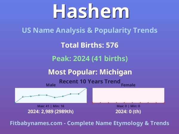 Infographic: Hashem name meaning, origin, and popularity trends in the United States (US baby name analysis chart)