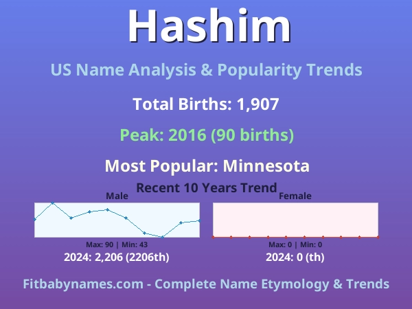 Infographic: Hashim name meaning, origin, and popularity trends in the United States (US baby name analysis chart)
