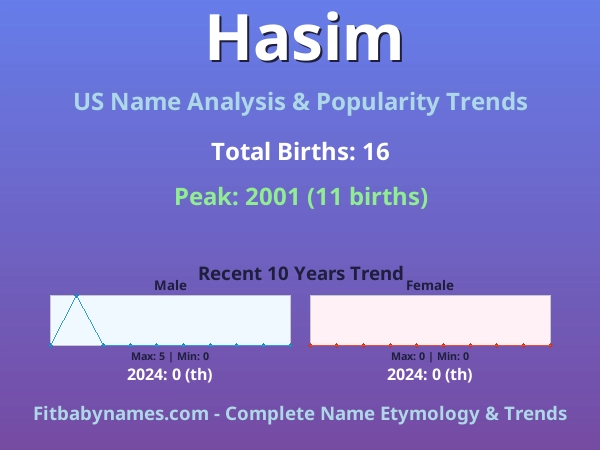 Infographic: Hasim name meaning, origin, and popularity trends in the United States (US baby name analysis chart)