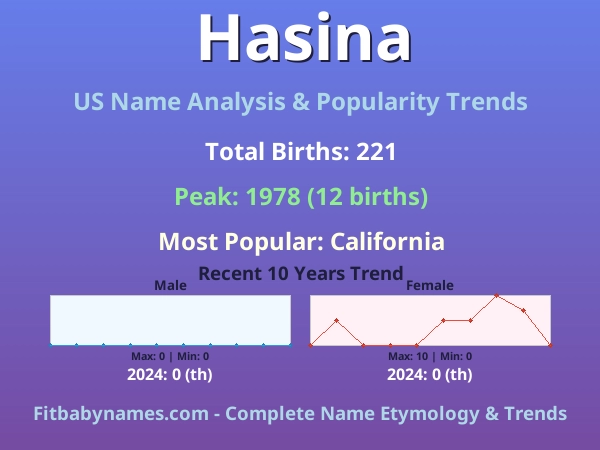 Infographic: Hasina name meaning, origin, and popularity trends in the United States (US baby name analysis chart)