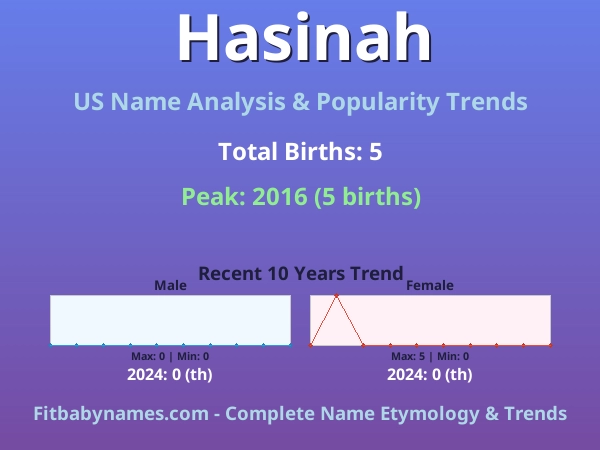 Infographic: Hasinah name meaning, origin, and popularity trends in the United States (US baby name analysis chart)
