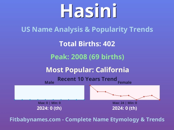 Infographic: Hasini name meaning, origin, and popularity trends in the United States (US baby name analysis chart)