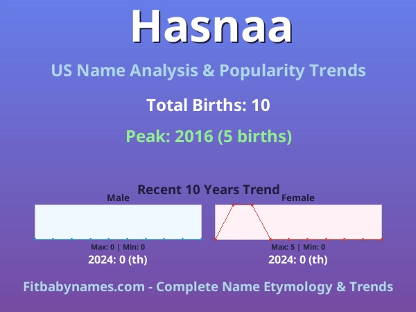 Infographic: Hasnaa name meaning, origin, and popularity trends in the United States (US baby name analysis chart)