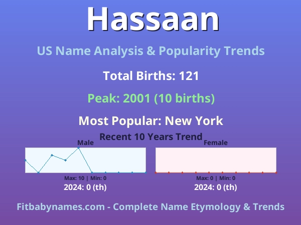 Infographic: Hassaan name meaning, origin, and popularity trends in the United States (US baby name analysis chart)
