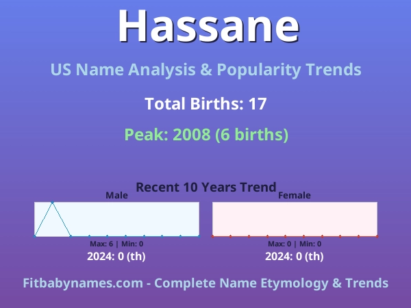 Infographic: Hassane name meaning, origin, and popularity trends in the United States (US baby name analysis chart)
