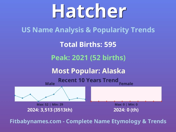 Infographic: Hatcher name meaning, origin, and popularity trends in the United States (US baby name analysis chart)