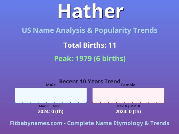 Infographic: Hather name meaning, origin, and popularity trends in the United States (US baby name analysis chart)
