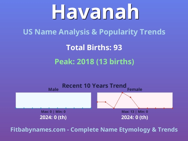 Infographic: Havanah name meaning, origin, and popularity trends in the United States (US baby name analysis chart)