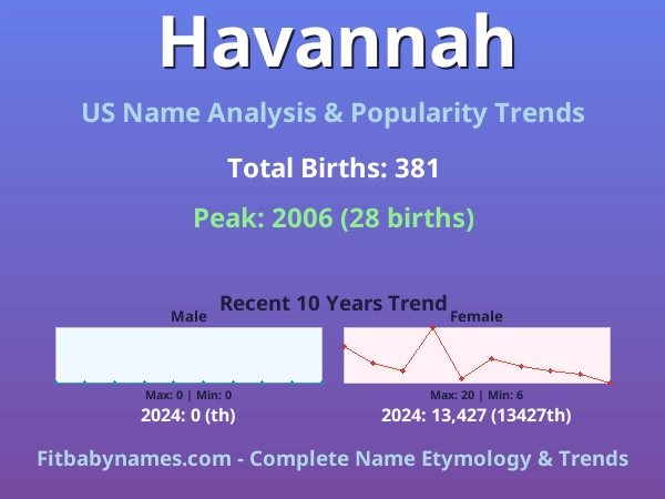 Infographic: Havannah name meaning, origin, and popularity trends in the United States (US baby name analysis chart)