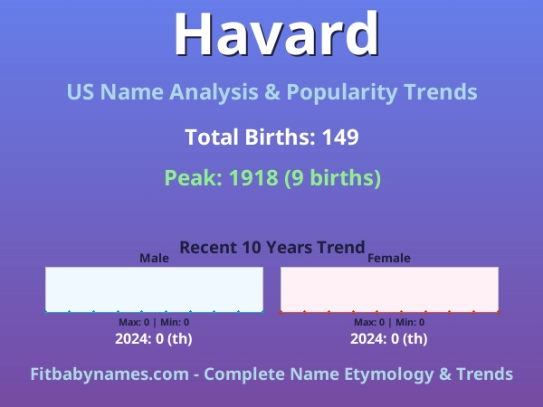 Infographic: Havard name meaning, origin, and popularity trends in the United States (US baby name analysis chart)