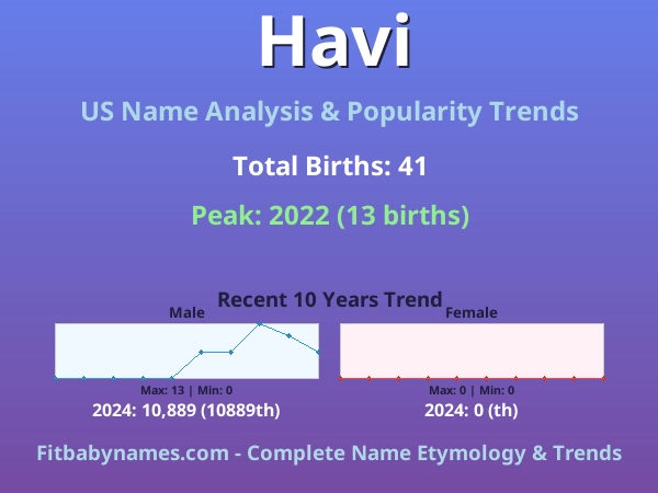 Infographic: Havi name meaning, origin, and popularity trends in the United States (US baby name analysis chart)