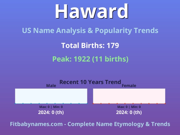 Infographic: Haward name meaning, origin, and popularity trends in the United States (US baby name analysis chart)