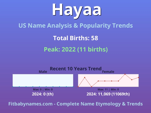 Infographic: Hayaa name meaning, origin, and popularity trends in the United States (US baby name analysis chart)