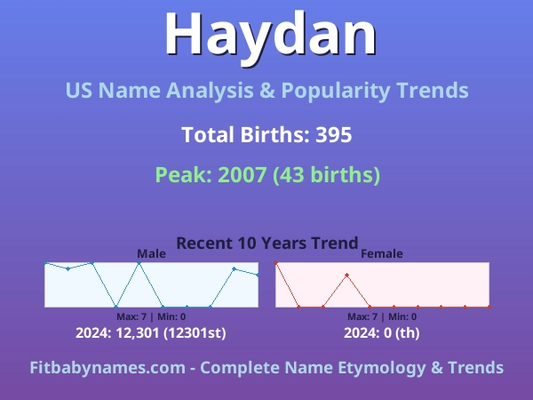 Infographic: Haydan name meaning, origin, and popularity trends in the United States (US baby name analysis chart)