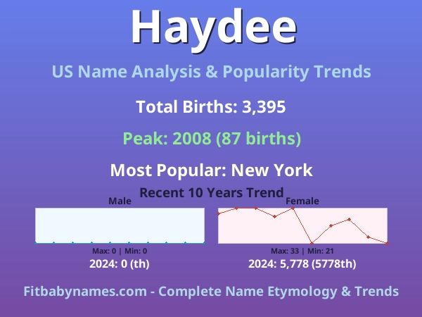 Infographic: Haydee name meaning, origin, and popularity trends in the United States (US baby name analysis chart)