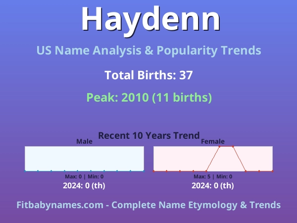 Infographic: Haydenn name meaning, origin, and popularity trends in the United States (US baby name analysis chart)