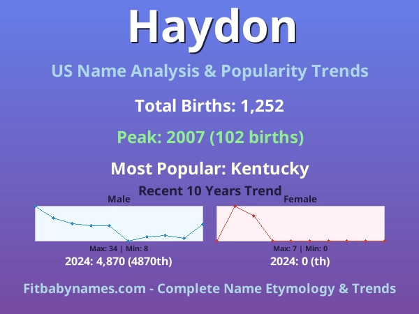 Infographic: Haydon name meaning, origin, and popularity trends in the United States (US baby name analysis chart)