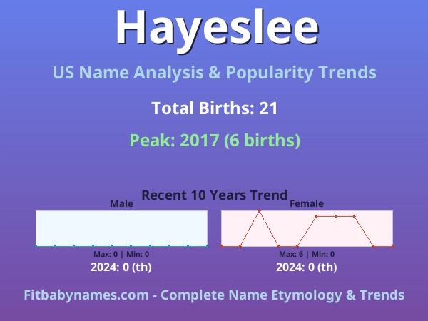 Infographic: Hayeslee name meaning, origin, and popularity trends in the United States (US baby name analysis chart)