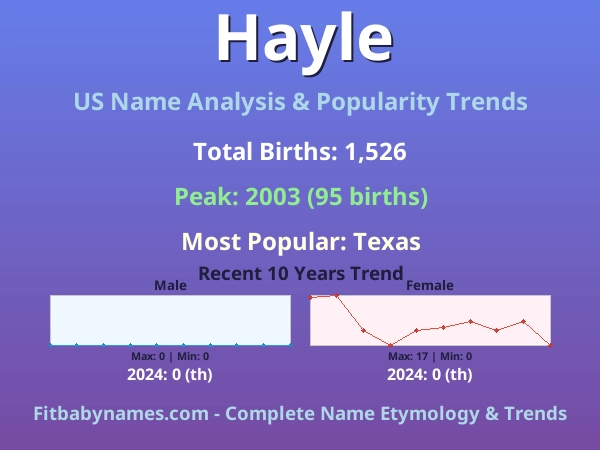 Infographic: Hayle name meaning, origin, and popularity trends in the United States (US baby name analysis chart)