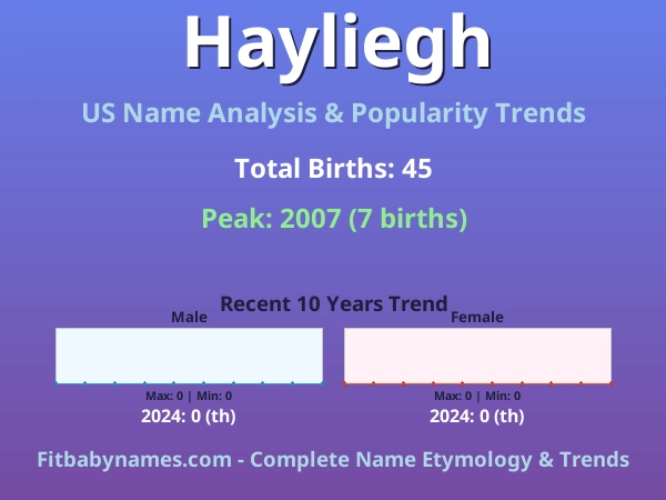 Infographic: Hayliegh name meaning, origin, and popularity trends in the United States (US baby name analysis chart)