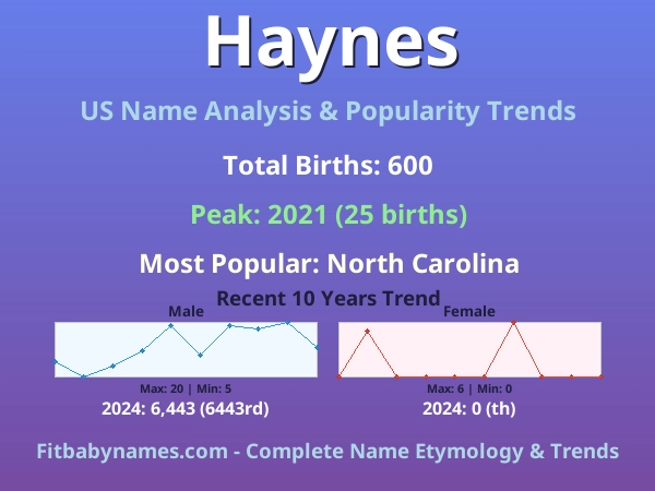 Infographic: Haynes name meaning, origin, and popularity trends in the United States (US baby name analysis chart)
