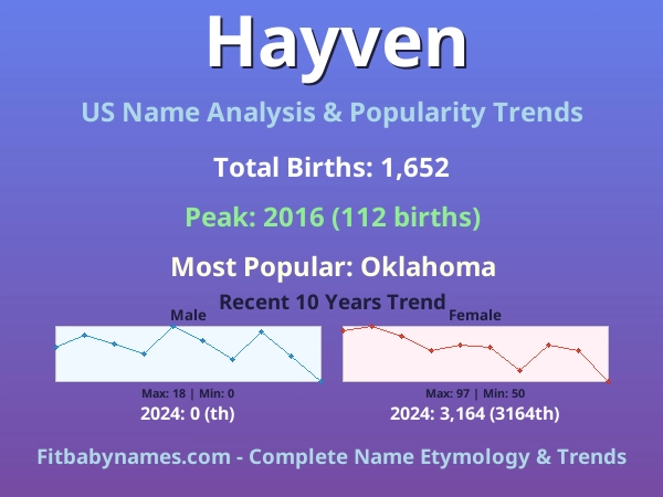 Infographic: Hayven name meaning, origin, and popularity trends in the United States (US baby name analysis chart)