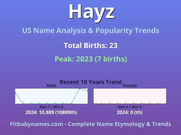 Infographic: Hayz name meaning, origin, and popularity trends in the United States (US baby name analysis chart)