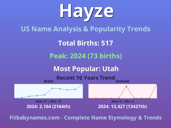 Infographic: Hayze name meaning, origin, and popularity trends in the United States (US baby name analysis chart)