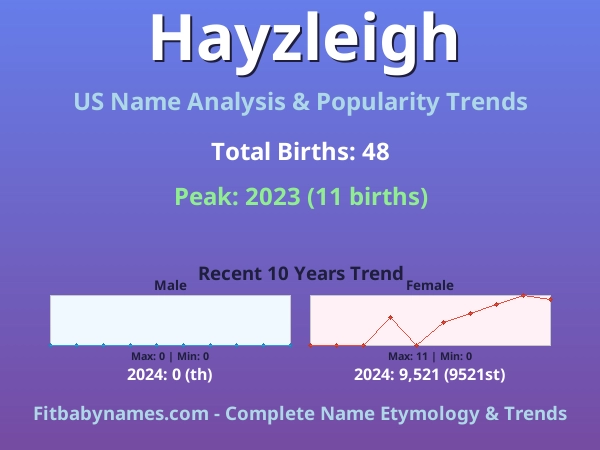 Infographic: Hayzleigh name meaning, origin, and popularity trends in the United States (US baby name analysis chart)