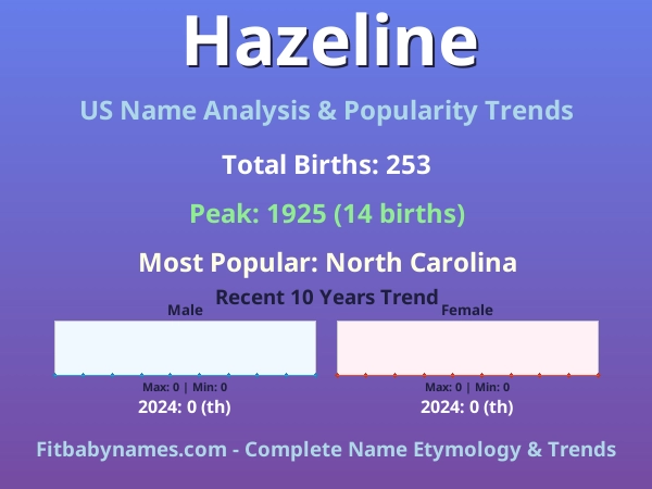 Infographic: Hazeline name meaning, origin, and popularity trends in the United States (US baby name analysis chart)