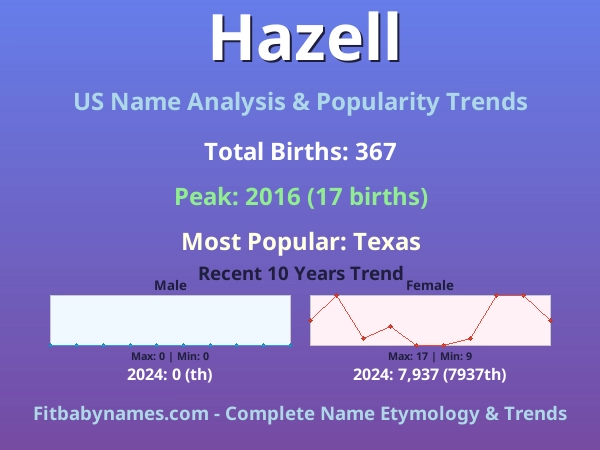 Infographic: Hazell name meaning, origin, and popularity trends in the United States (US baby name analysis chart)