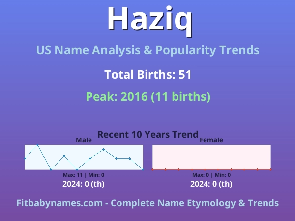 Infographic: Haziq name meaning, origin, and popularity trends in the United States (US baby name analysis chart)