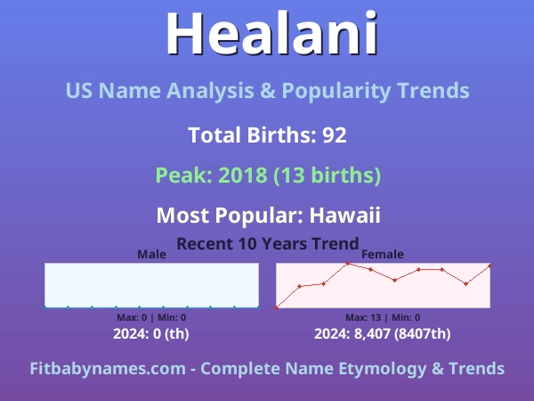 Infographic: Healani name meaning, origin, and popularity trends in the United States (US baby name analysis chart)