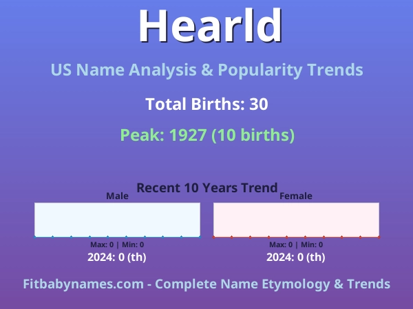 Infographic: Hearld name meaning, origin, and popularity trends in the United States (US baby name analysis chart)