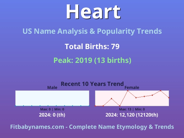 Infographic: Heart name meaning, origin, and popularity trends in the United States (US baby name analysis chart)