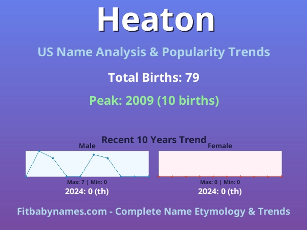 Infographic: Heaton name meaning, origin, and popularity trends in the United States (US baby name analysis chart)