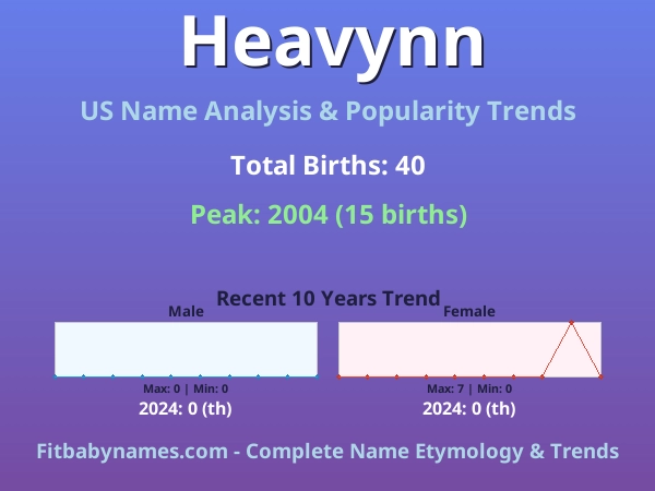 Infographic: Heavynn name meaning, origin, and popularity trends in the United States (US baby name analysis chart)