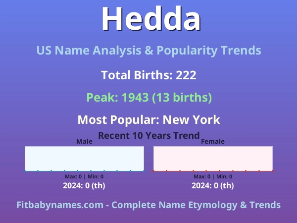 Infographic: Hedda name meaning, origin, and popularity trends in the United States (US baby name analysis chart)