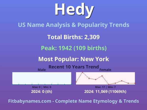 Infographic: Hedy name meaning, origin, and popularity trends in the United States (US baby name analysis chart)
