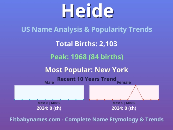 Infographic: Heide name meaning, origin, and popularity trends in the United States (US baby name analysis chart)